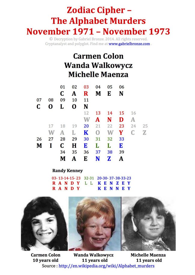 3 bé gái bị hãm hiếp và sát hại dã man, kẻ thủ ác đánh đố cảnh sát suốt 50 năm bằng bí ẩn trong tên tuổi nạn nhân - Ảnh 3. 3 bé gái bị hãm hiếp và sát hại dã man, kẻ thủ ác đánh đố cảnh sát suốt 50 năm bằng bí ẩn trong tên tuổi nạn nhân - Ảnh 3.