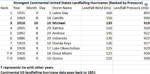 Bão Michael vừa đổ bộ vào Mỹ đáng sợ hơn cả siêu bão Katrina - Ảnh 5.