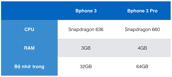 Bphone 3 và Bphone 3 Pro có điểm gì khác nhau? - Ảnh 1.