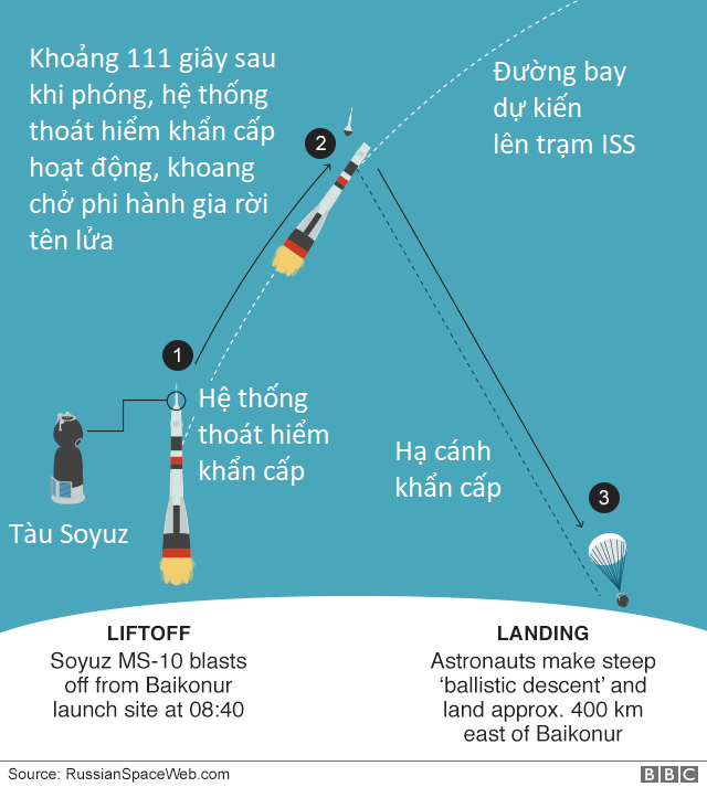 Tàu vũ trụ Soyuz gặp nạn, hai phi hành gia phải thực hiện hạ cánh đạn đạo để thoát cái chết cận kề - Ảnh 1.