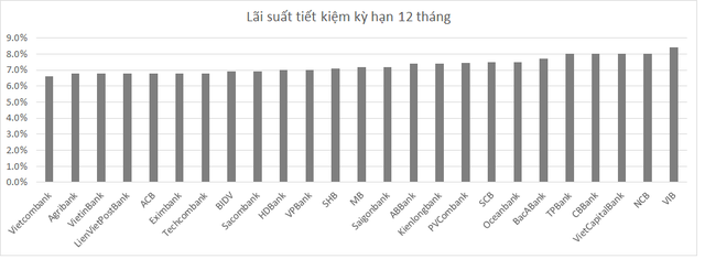  Cuộc đua huy động tiền gửi ngày càng nóng, lãi suất nhóm ngân hàng nhà nước còn vượt cả tư nhân  - Ảnh 1.