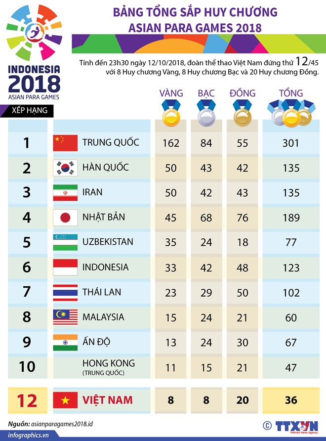 Asian Para Games 2018: Khép lại đại hội, đoàn Việt Nam vượt chỉ tiêu  - Ảnh 1.