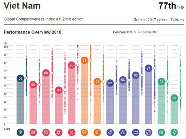  Việt Nam tụt 3 bậc trong bảng xếp hạng cạnh tranh toàn cầu  - Ảnh 1.
