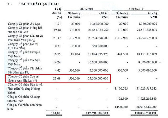  FPT Capital khởi kiện bầu Đức và Tập đoàn Hoàng Anh Gia Lai  - Ảnh 3.