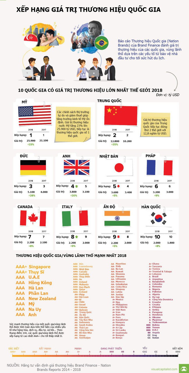 [Infographic] Giá trị thương hiệu của mỗi quốc gia là bao nhiêu? - Ảnh 1.