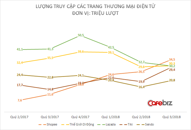 Lazada sa sút chóng mặt, Shopee chớp thời cơ trở thành trang TMĐT có lượng truy cập lớn nhất Việt Nam - Ảnh 1.