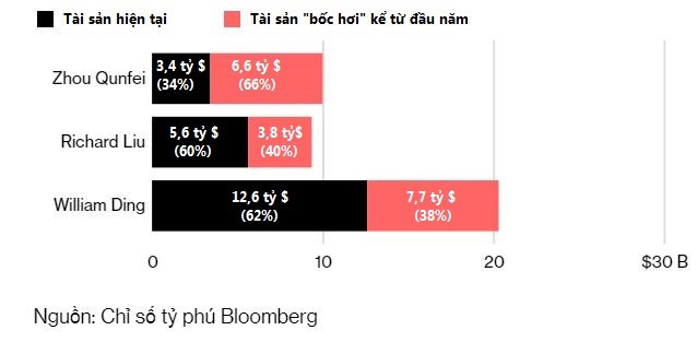 Tài sản của nữ tỷ phú tự thân giàu nhất Trung Quốc “bốc hơi” 66% - Ảnh 1.