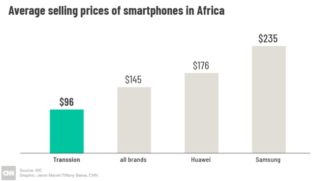 Với tính năng selfie, hãng smartphone chưa ai từng nghe tên này đánh bại cả Apple, Samsung, Huawei... ở châu Phi như thế nào? - Ảnh 3.