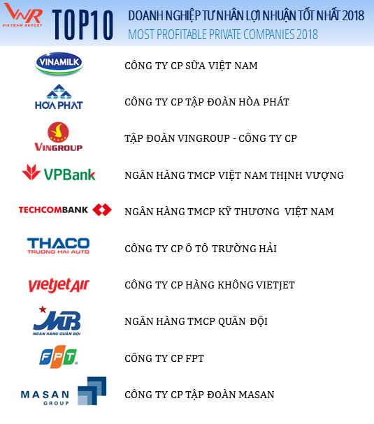 Top 10 doanh nghiệp tư nhân lãi nhất Việt Nam: Vinamilk đứng đầu, VinGroup vượt Thaco về vị trí thứ 3 - Ảnh 1.