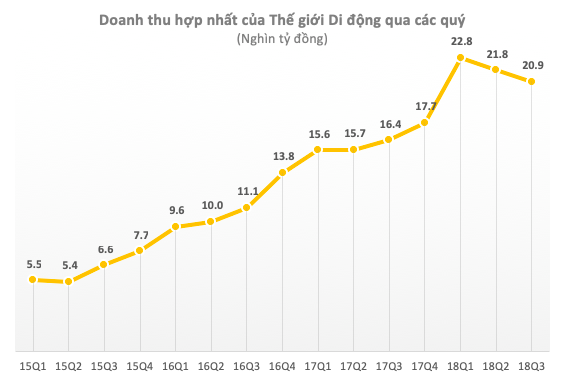  Hai quý liên tiếp sụt giảm về cả doanh thu lẫn lợi nhuận: Bài toán tăng trưởng của Thế giới Di động bắt đầu khó khăn?  - Ảnh 2.