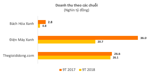  Hai quý liên tiếp sụt giảm về cả doanh thu lẫn lợi nhuận: Bài toán tăng trưởng của Thế giới Di động bắt đầu khó khăn?  - Ảnh 3.