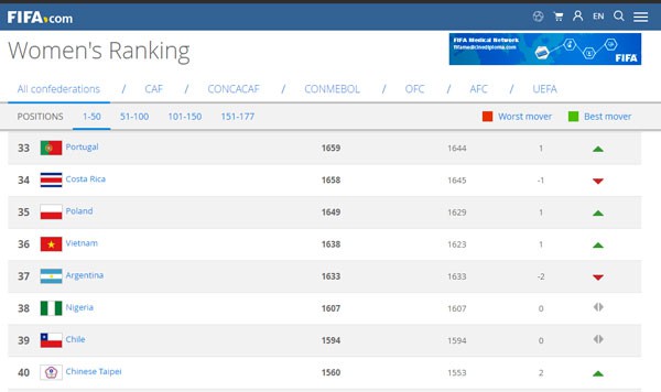 Tuyển nữ Việt Nam tăng 1 bậc trên bảng xếp hạng FIFA - Ảnh 1.