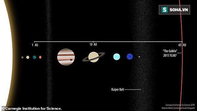 Tìm thấy bằng chứng về Siêu Trái Đất ở ngay Hệ Mặt Trời, lớn gấp 10 lần địa cầu? - Ảnh 1.