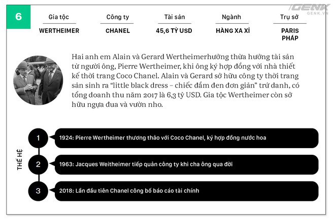 Không ai giàu 3 họ, không ai khó 3 đời, ngoại trừ 20 gia tộc giàu không thể tin nổi này - Ảnh 7.