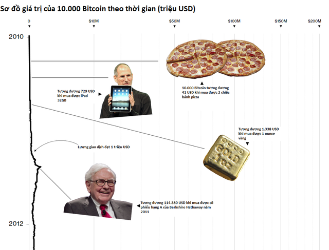 Hôm nay là kỷ niệm 10 năm ra đời Bitcoin - loại tiền số được dự đoán mang lại cuộc cách mạng cho kinh tế toàn cầu - Ảnh 1.