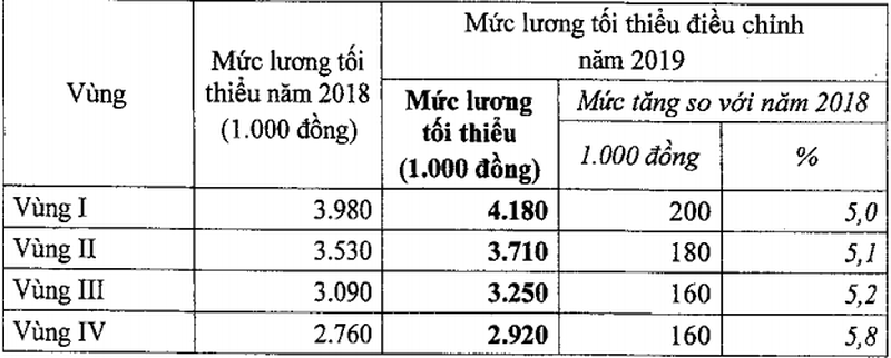 Káº¿t quáº£ hÃ¬nh áº£nh cho Tá»« 1/1/2019 lÆ°Æ¡ng tá»i thiá»u vÃ¹ng tÄng lÃªn bao nhiÃªu?