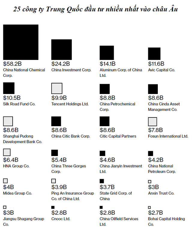 Soi dòng tiền khổng lồ mà Trung Quốc đang bỏ ra để thâu tóm hàng loạt tài sản ở châu Âu  - Ảnh 6.