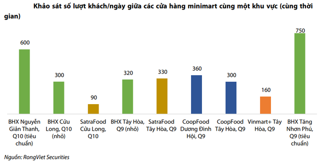 Sau 2 năm thử và sai, Bách Hóa Xanh đang đứng ở đâu so với các đối thủ CoopFood, SatraFood? - Ảnh 1.