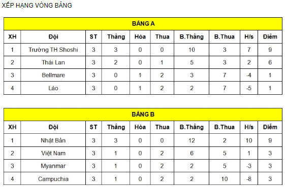 Thua đậm Nhật Bản, U17 Việt Nam tranh hạng ba với Thái Lan - Ảnh 1.