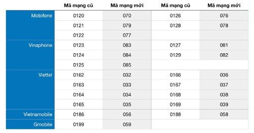  82 triệu thuê bao 11 số của 5 nhà mạng chính thức không còn tồn tại  - Ảnh 1.