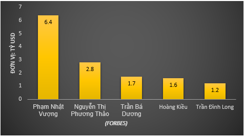 Thăng trầm xếp hạng Forbes của các tỷ phú thế giới người Việt - Ảnh 2.