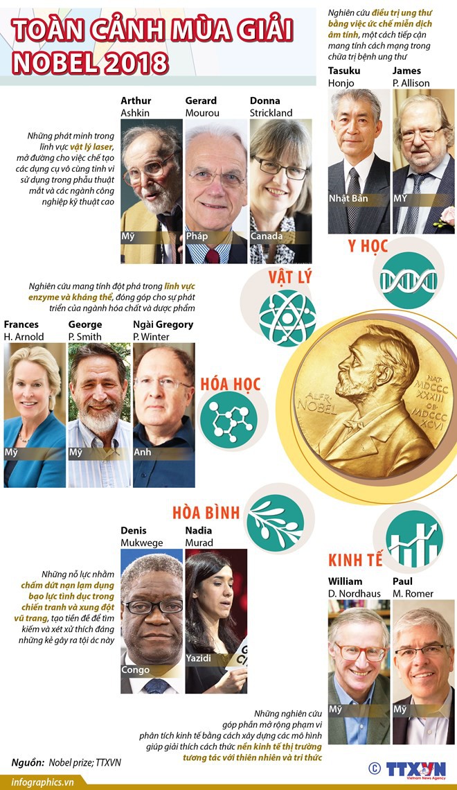 [Infographics] Toàn cảnh các chủ nhân Giải Nobel 2018 - Ảnh 1.