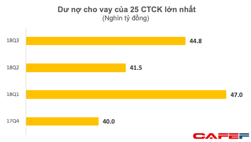  25 công ty chứng khoán lớn cho vay gần 45.000 tỷ đồng  - Ảnh 1.