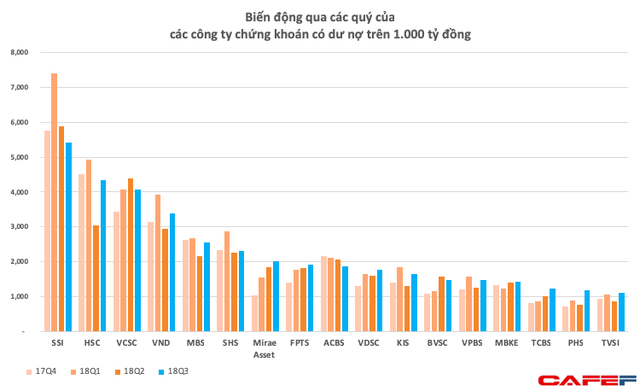  25 công ty chứng khoán lớn cho vay gần 45.000 tỷ đồng  - Ảnh 2.