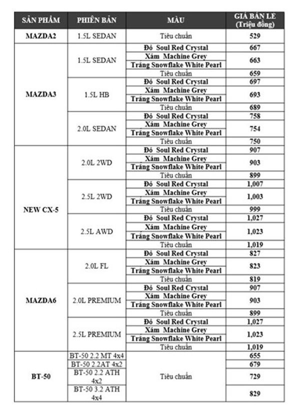 Mazda CX-5, Mazda3 và Mazda6 đồng loạt tăng giá bán - Ảnh 1. Mazda CX-5, Mazda3 và Mazda6 đồng loạt tăng giá bán - Ảnh 1.