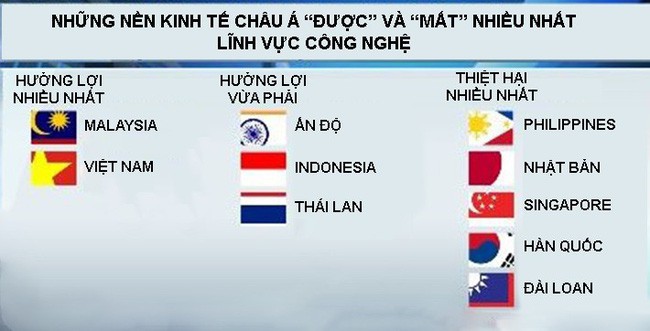 Chiến tranh thương mại: Nền kinh tế nào đắc lợi và vạ lây nhiều nhất? - Ảnh 1. Chiến tranh thương mại: Nền kinh tế nào đắc lợi và vạ lây nhiều nhất? - Ảnh 1.