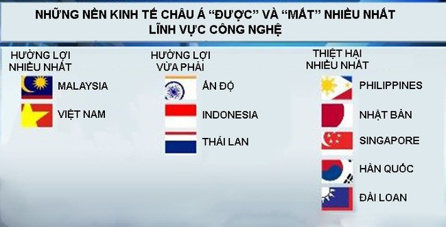 Chiến tranh thương mại: Nền kinh tế nào đắc lợi và vạ lây nhiều nhất? - Ảnh 1.