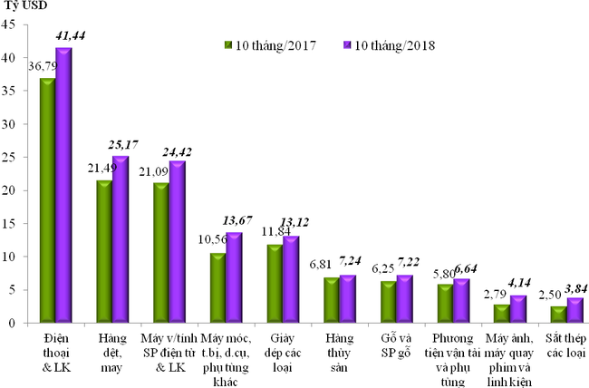 Kim ngạch xuất nhập khẩu Việt Nam gần đạt 400 tỷ USD - Ảnh 1.