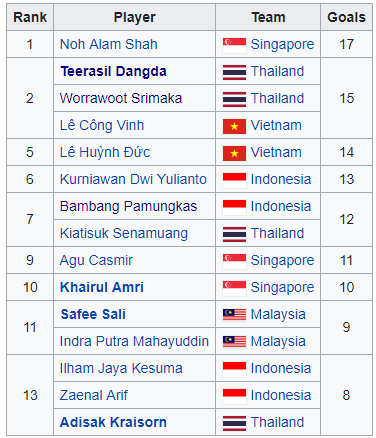 Báo châu Á tôn vinh Việt Nam lọt top 3 ghi nhiều bàn thắng nhất ở AFF Cup - Ảnh 1.