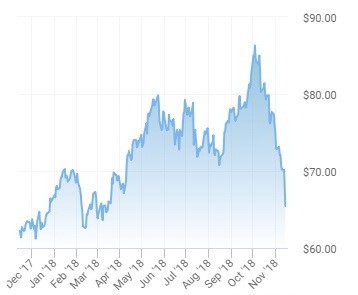 Nhà đầu tư bán tháo, giá dầu sụt 7% về mức 55USD/thùng  - Ảnh 1.