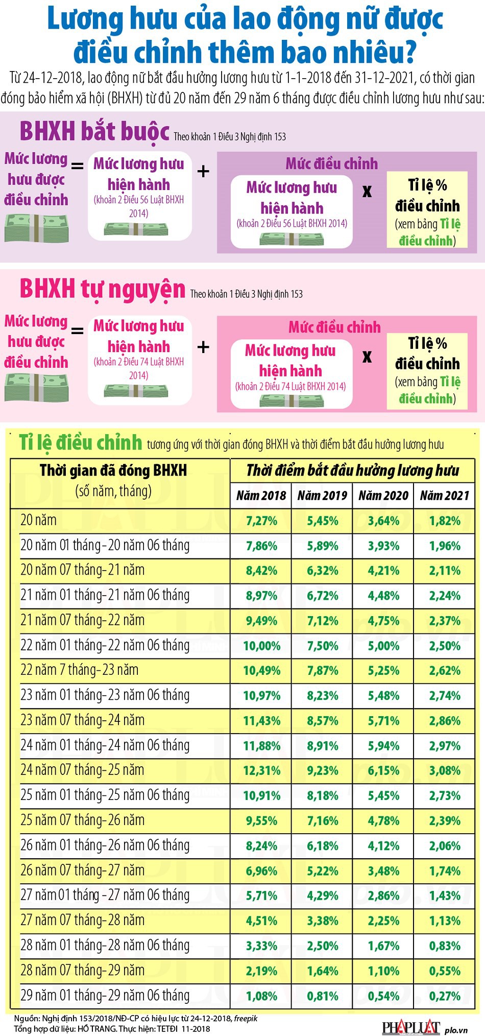 Lương hưu của lao động nữ được điều chỉnh thêm bao nhiêu? - Ảnh 1.