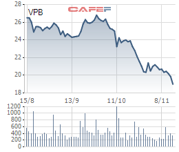  Giá cổ phiếu VPB xuống đáy, ông Ngô Chí Dũng và mẹ đăng ký mua vào 21 triệu cổ phần  - Ảnh 1.