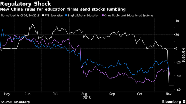  Trung Quốc ra chính sách bất ngờ, cổ phiếu giáo dục cắm đầu tụt dốc  - Ảnh 1.