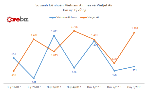 Cùng chịu cảnh giá nhiên liệu tăng vọt, tại sao lợi nhuận Vietjet Air vẫn tăng 60% trong khi Vietnam Airlines giảm 65%? - Ảnh 2.