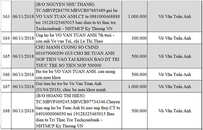 Cập nhật thông tin mới nhất về bé Võ Văn Tuấn Anh bị não úng thủy - Ảnh 16.