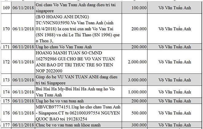 Cập nhật thông tin mới nhất về bé Võ Văn Tuấn Anh bị não úng thủy - Ảnh 17.