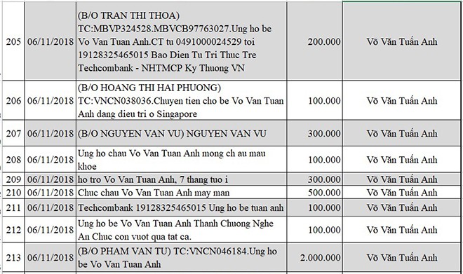 Cập nhật thông tin mới nhất về bé Võ Văn Tuấn Anh bị não úng thủy - Ảnh 22.