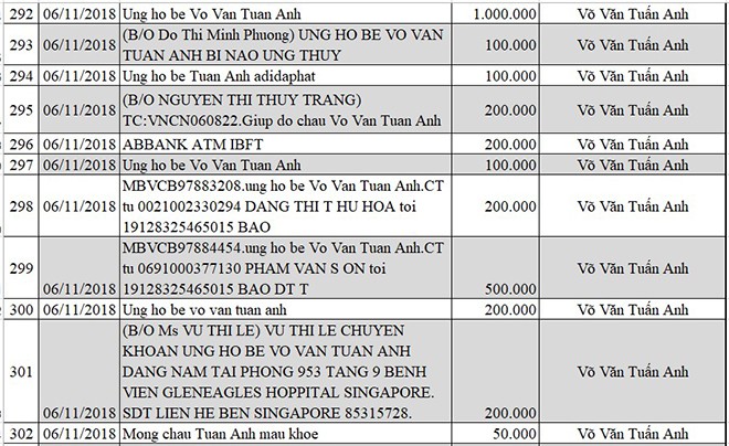 Cập nhật thông tin mới nhất về bé Võ Văn Tuấn Anh bị não úng thủy - Ảnh 31.