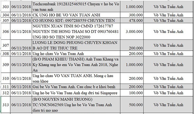 Cập nhật thông tin mới nhất về bé Võ Văn Tuấn Anh bị não úng thủy - Ảnh 32.