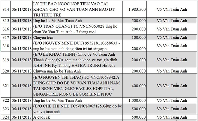 Cập nhật thông tin mới nhất về bé Võ Văn Tuấn Anh bị não úng thủy - Ảnh 33.