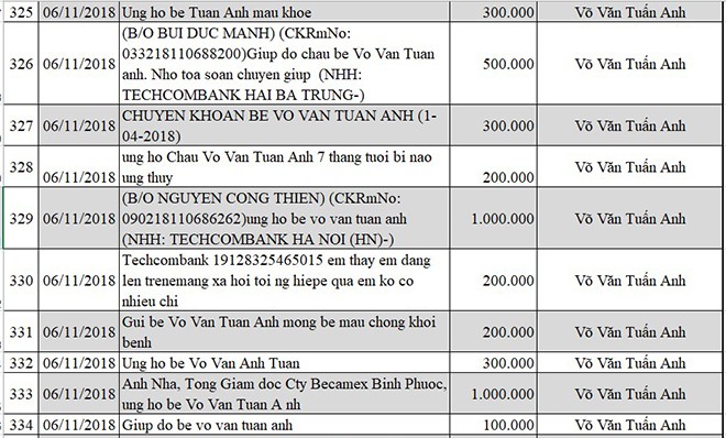 Cập nhật thông tin mới nhất về bé Võ Văn Tuấn Anh bị não úng thủy - Ảnh 34.