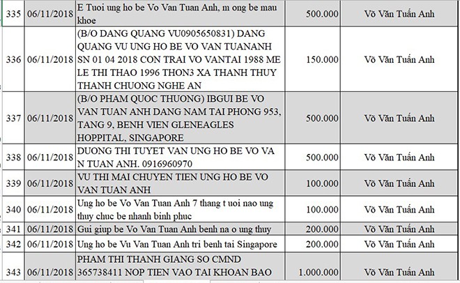 Cập nhật thông tin mới nhất về bé Võ Văn Tuấn Anh bị não úng thủy - Ảnh 35.