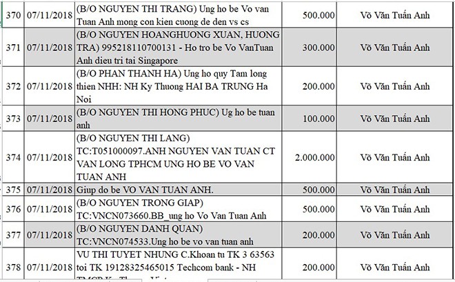 Cập nhật thông tin mới nhất về bé Võ Văn Tuấn Anh bị não úng thủy - Ảnh 38.