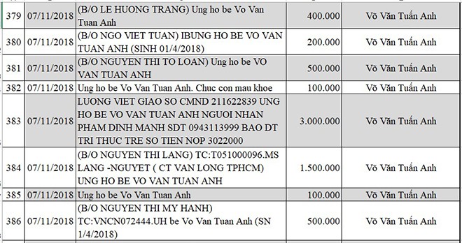 Cập nhật thông tin mới nhất về bé Võ Văn Tuấn Anh bị não úng thủy - Ảnh 39.