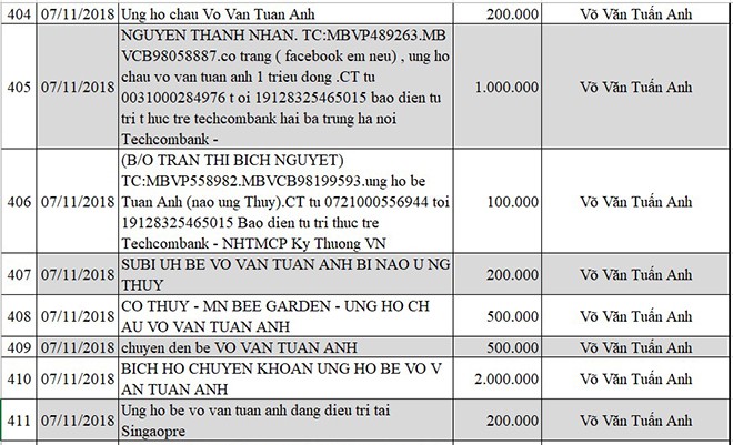 Cập nhật thông tin mới nhất về bé Võ Văn Tuấn Anh bị não úng thủy - Ảnh 42.