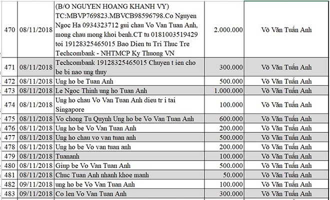 Cập nhật thông tin mới nhất về bé Võ Văn Tuấn Anh bị não úng thủy - Ảnh 49.